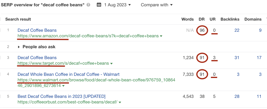 The Goliath weakness: big brands ranking on domain authority with page-level URL Ratings of 0-3 - Ahrefs