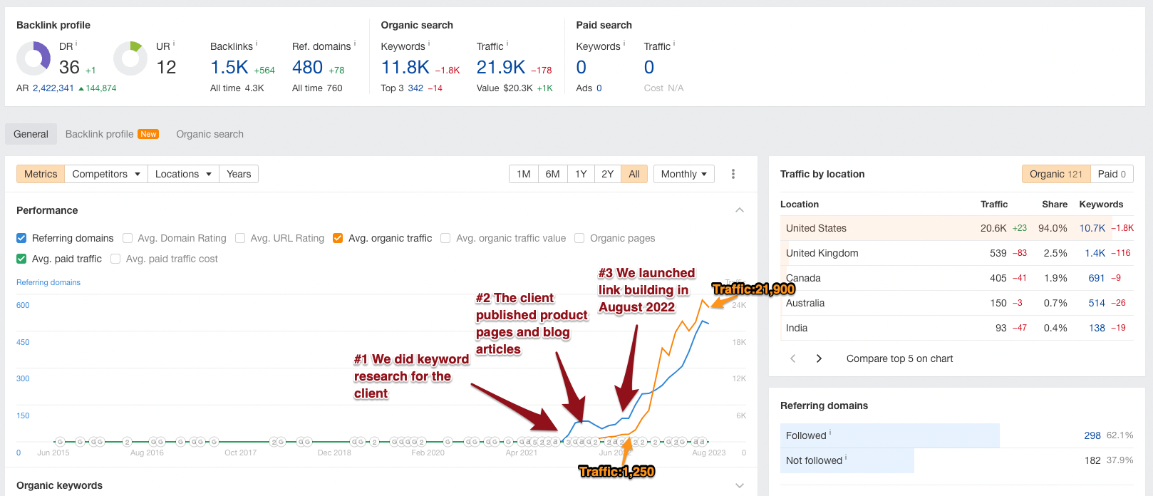 Organic traffic climbed from 1,250 to 21,900 once link building started - Ahrefs