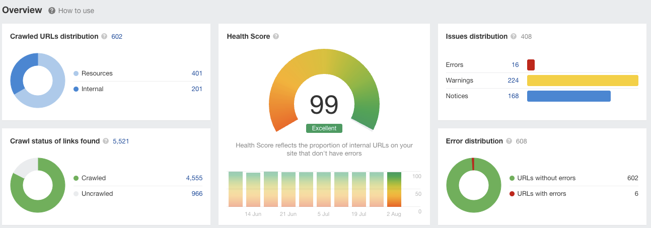 The site was already technically clean (a 99/100 health score), so we spent almost nothing there