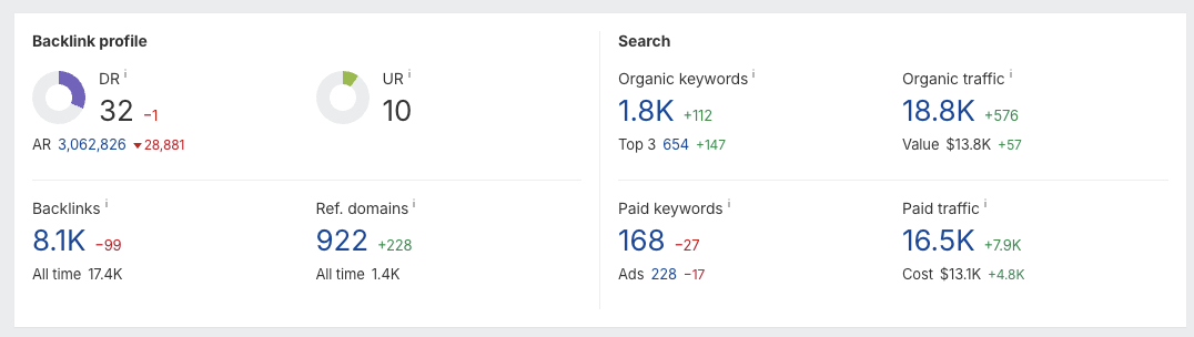 Where they stand now: 1.8K organic keywords and 654 top-3 rankings on a domain that ranked for almost nothing in 2024 - Ahrefs