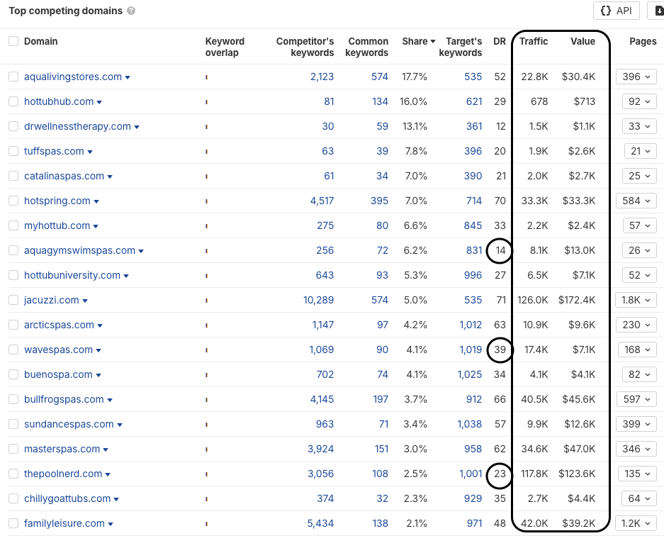 A list of competing domains sorted by traffic and authority, with low-authority high-traffic sites highlighted