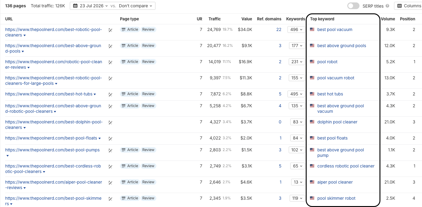 A content site ranking for many best-of comparison keywords with high traffic