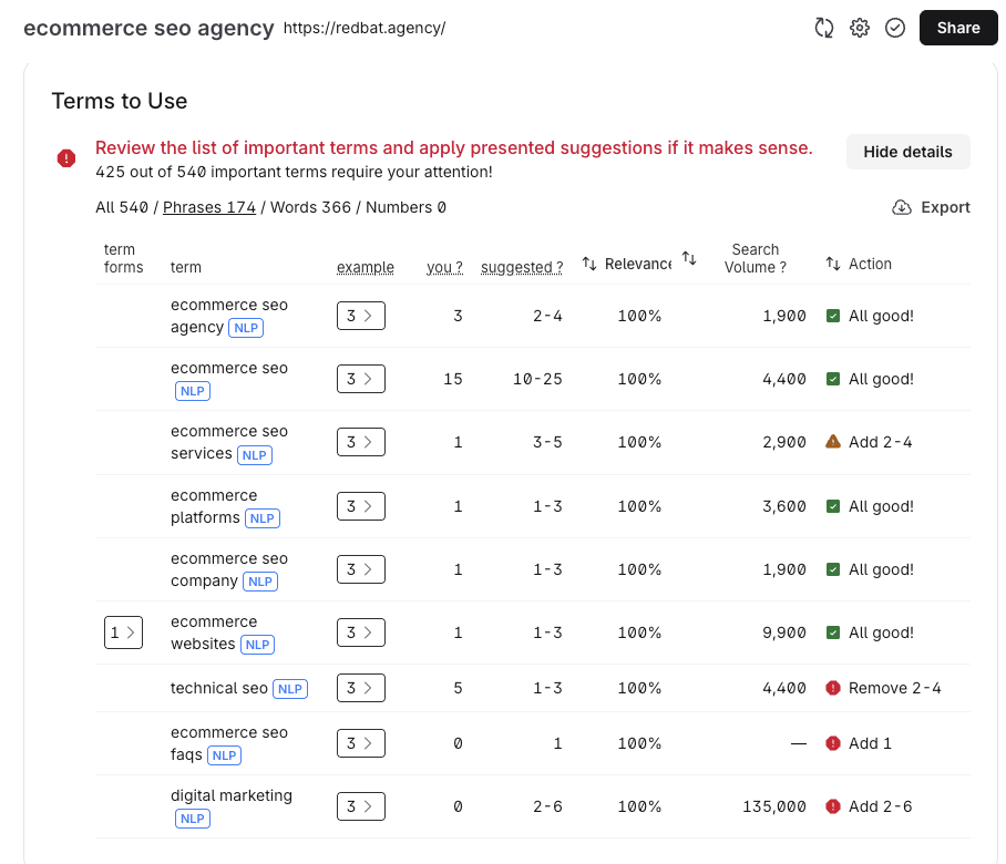 An on-page optimisation tool listing the terms a page should include and how many times
