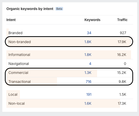 Branded traffic stayed flat near 1,000. Everything built on top is non-branded, and most of it is commercial and transactional - Ahrefs