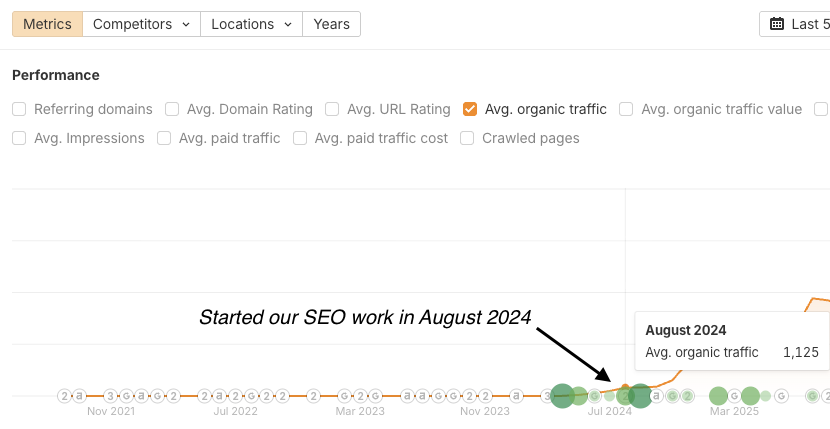 The starting line: an average of 1,125 monthly organic visitors when we began in August 2024 - Ahrefs