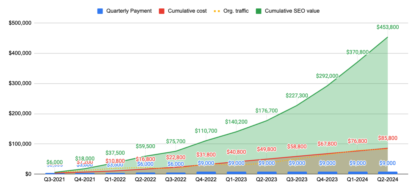 Cumulative SEO value vs cost: roughly $86K invested, roughly $454K in tracked value