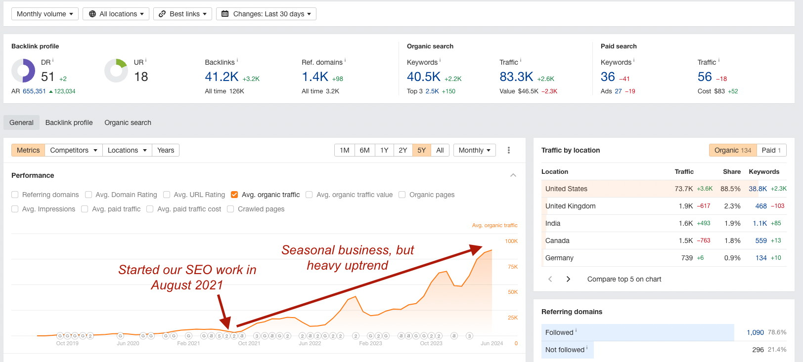 Started August 2021: a seasonal business on a heavy uptrend, now 83K+ organic visits a month - Ahrefs