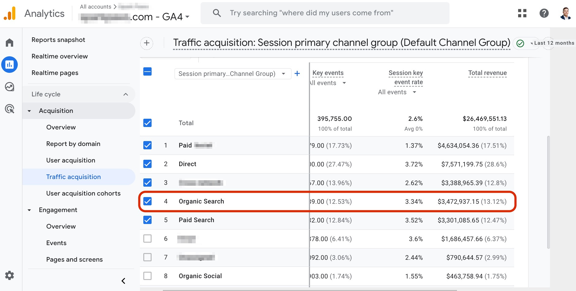 $26M in total revenue, with $3.47M (13%) of it from organic search - Google Analytics