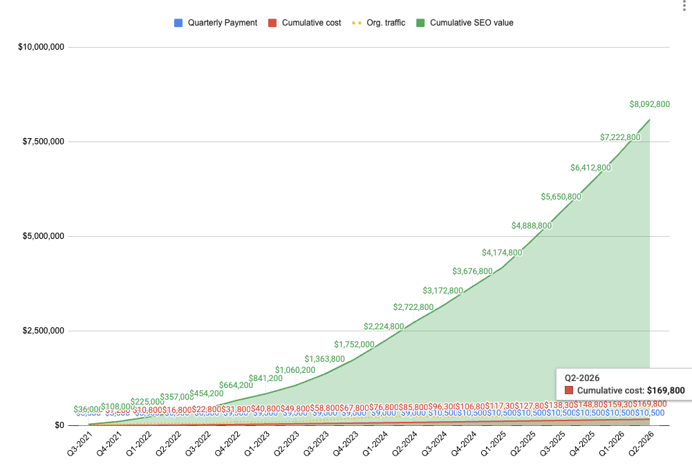 Roughly $170K invested against over $8M in cumulative organic revenue