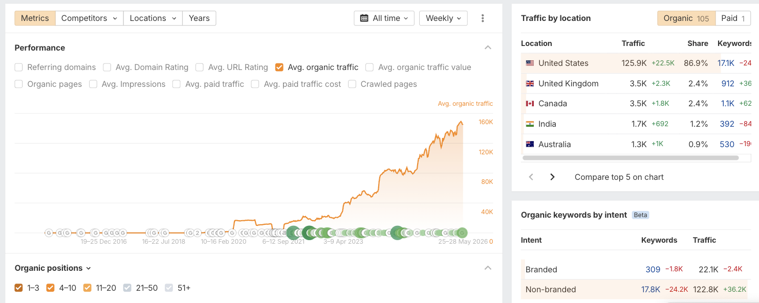 Organic traffic climbed to over 150,000 a month, and 85% of it is non-branded - Ahrefs